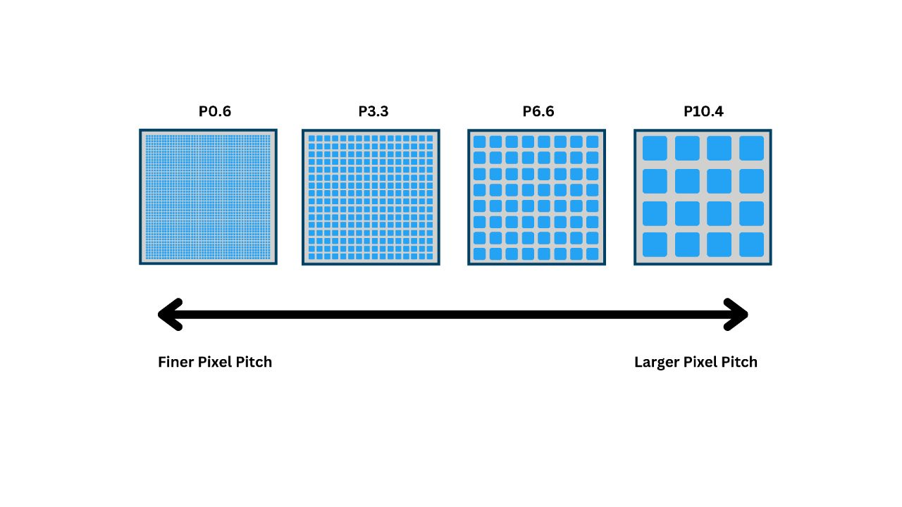 Pixel Pitch